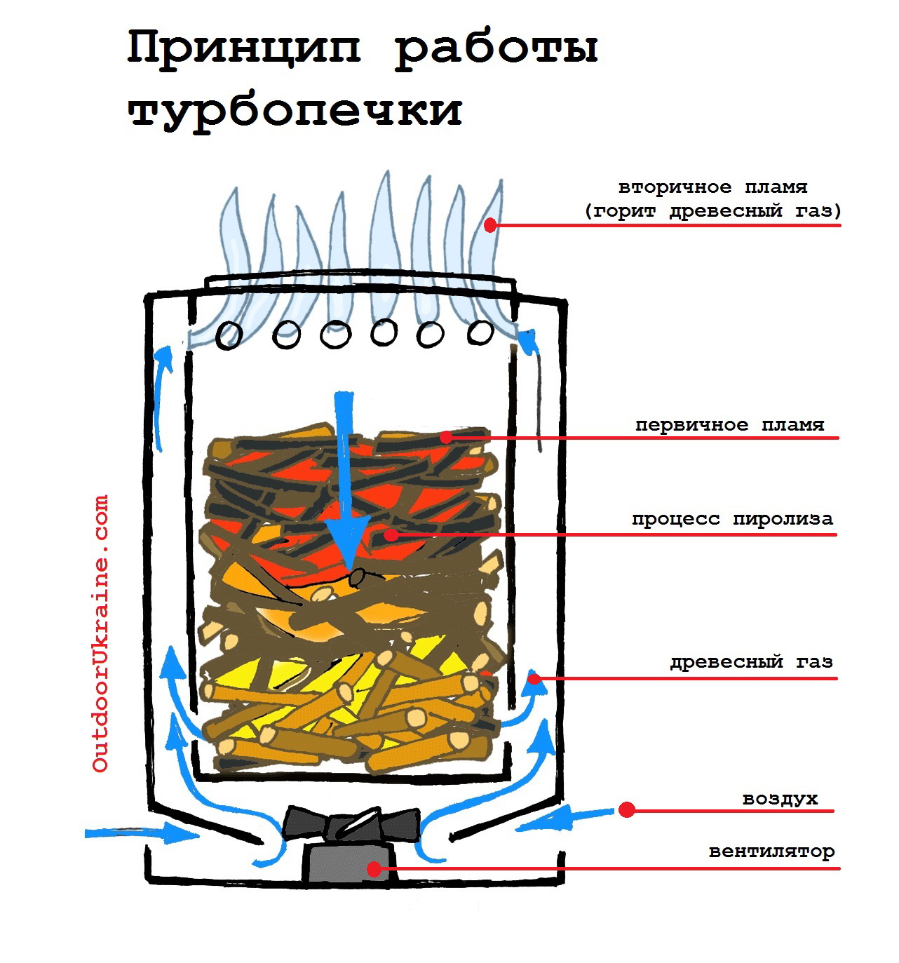 Турбо печки на дровах своими руками