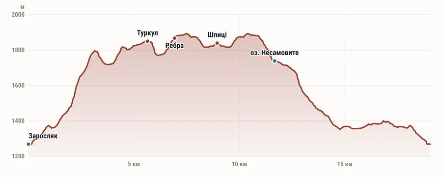 Профіль висот маршруту