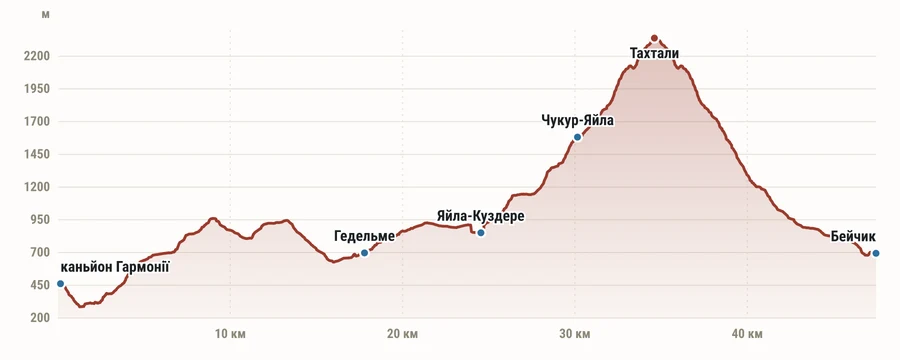 Профиль высот маршрута